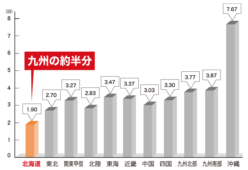 過去30年間（1991〜2020）の台風年平均接近数