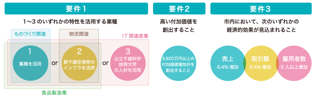 地域未来投資促進法に基づく支援策