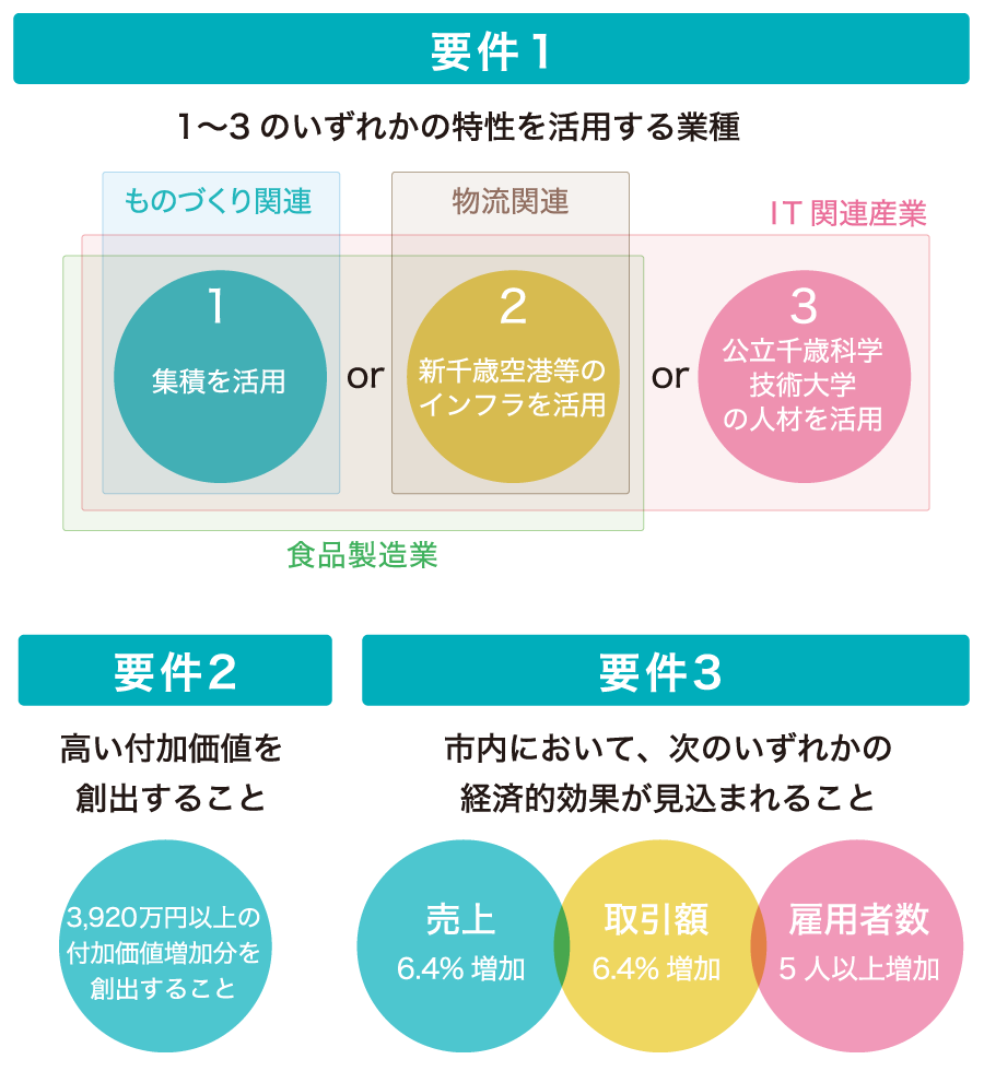 地域未来投資促進法に基づく支援策