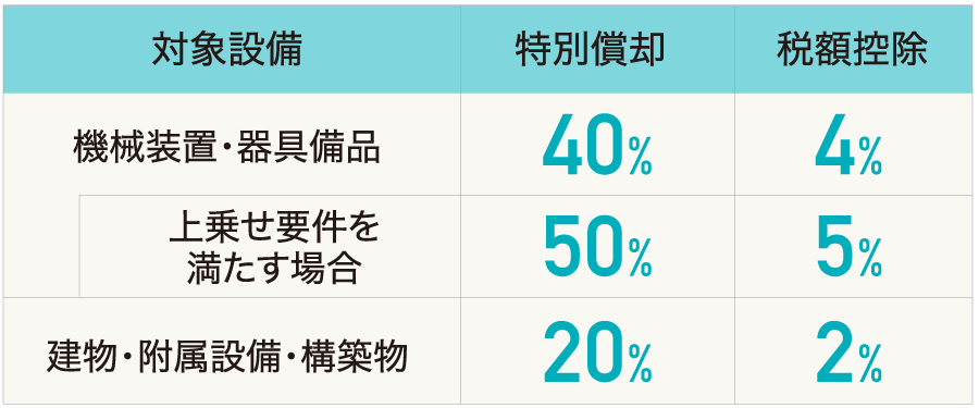 設備投資に係る減税
