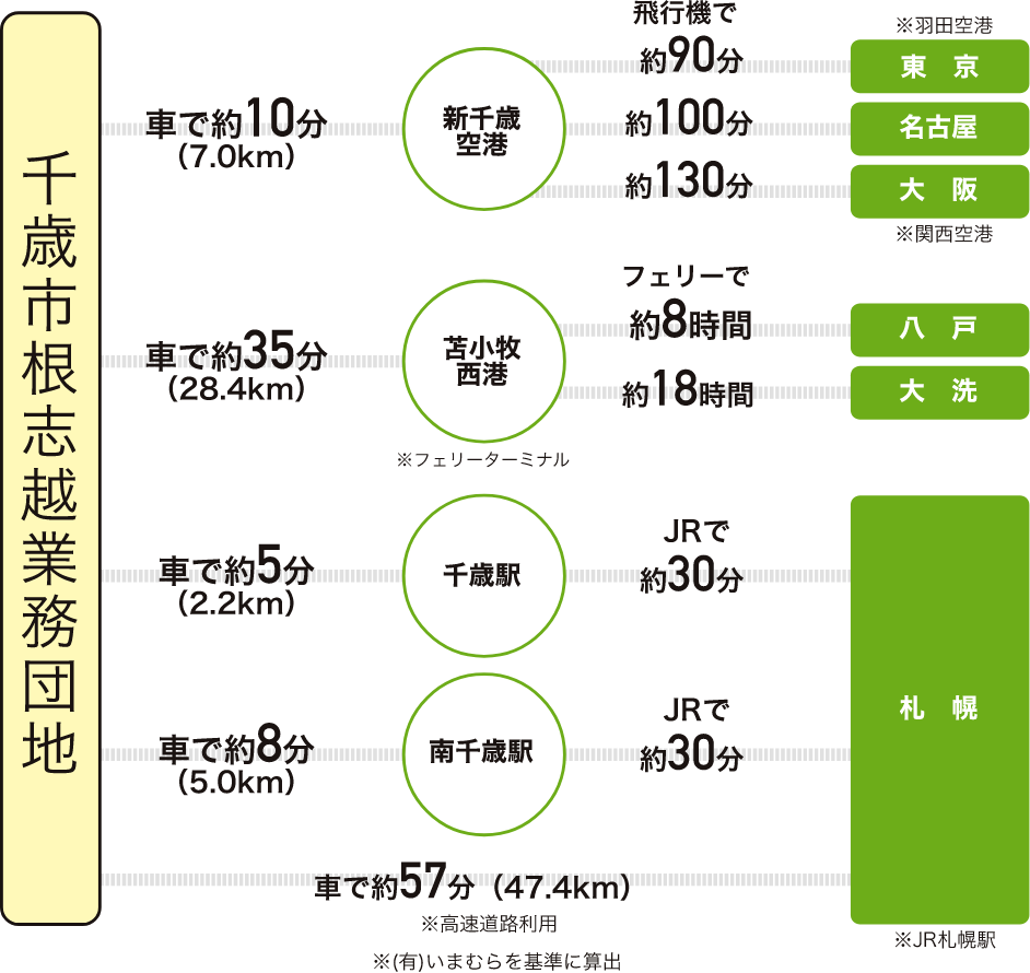 アクセス画像