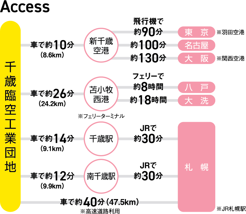 アクセス画像